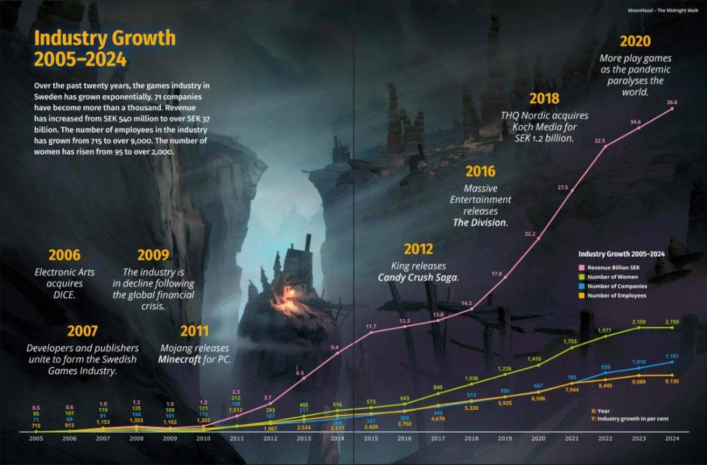 2005-2024瑞典游戏产业增长趋势图