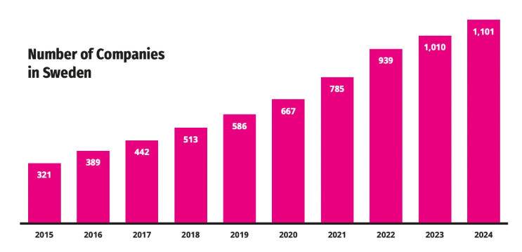 2015-2024瑞典游戏公司数量统计图
