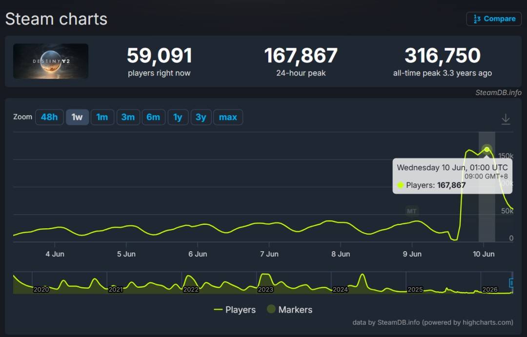 《命运2》停更日Steam在线数据截图