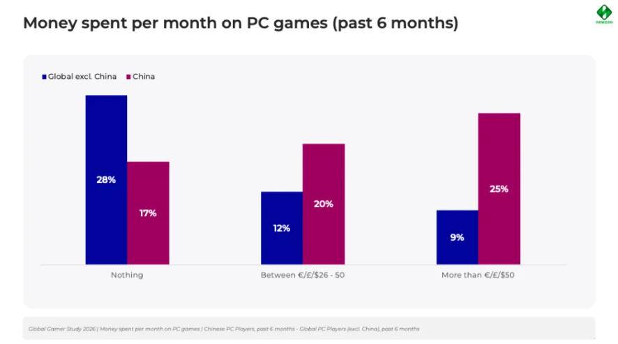 中国与全球PC玩家月度消费对比数据图