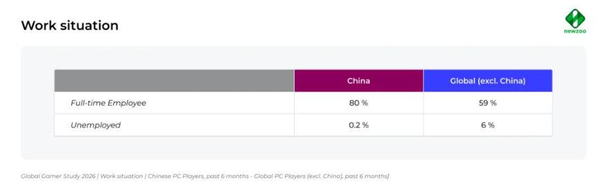 中国与全球PC玩家就业状况对比数据图