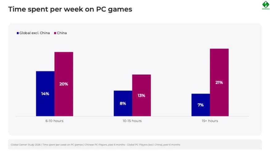 中国与全球PC玩家周游戏时长对比数据图