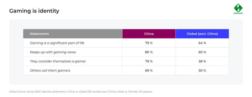 中国与全球玩家游戏身份认同对比数据图