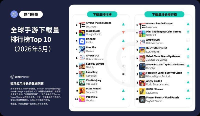 2026年5月全球手游下载及增长榜截图