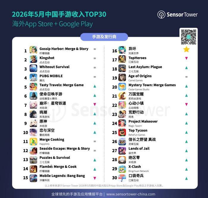 2026年5月中国手游出海收入TOP30榜单