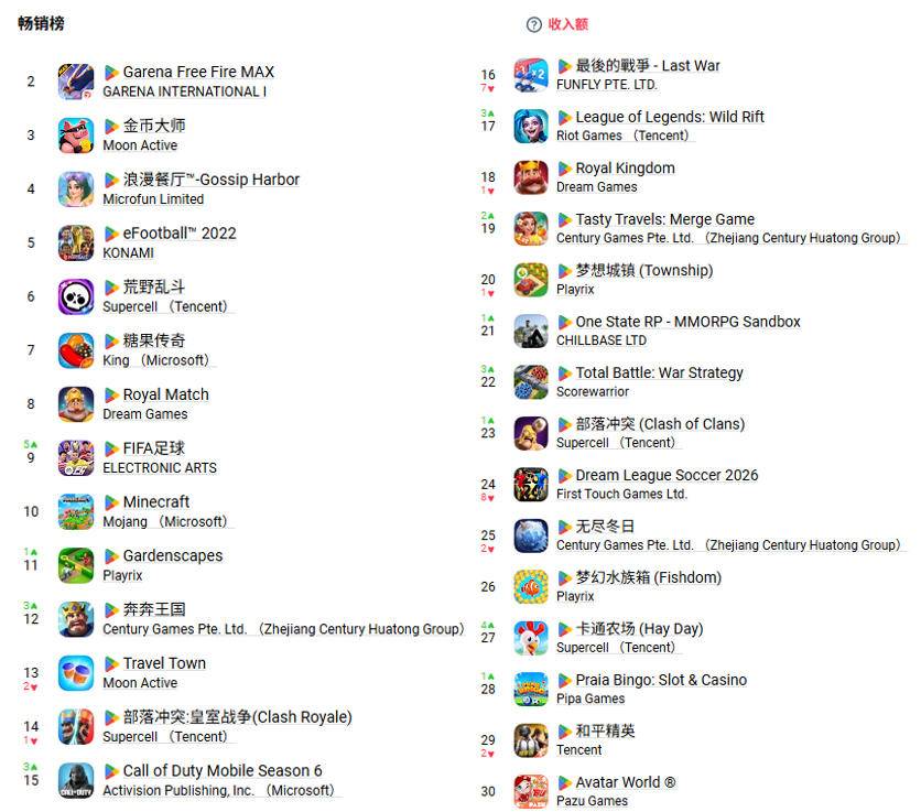 巴西5月Google Play游戏畅销榜截图