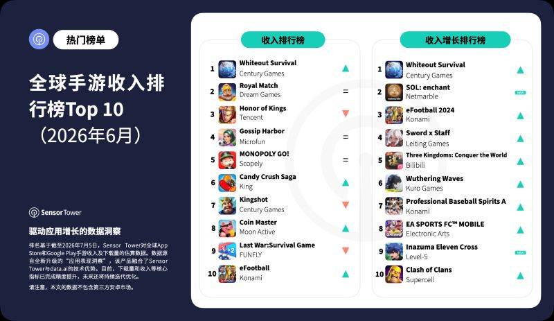 2026年6月全球手游收入排行榜TOP10