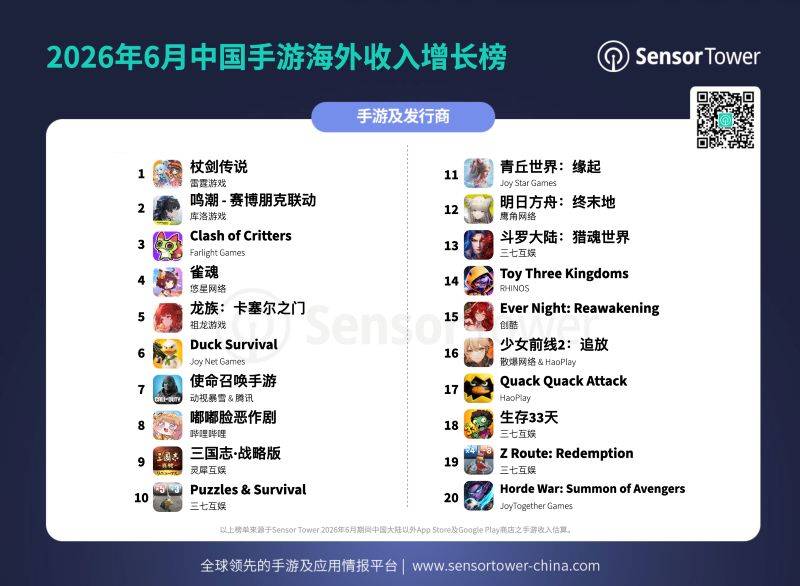 2026年6月中国手游出海收入增长榜