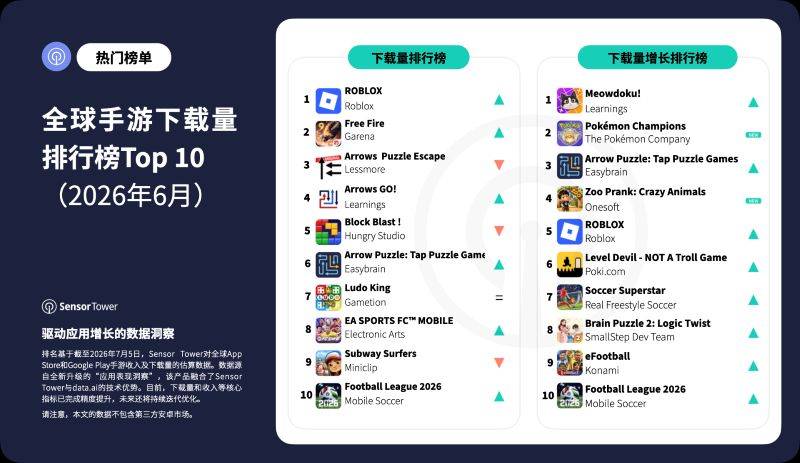 2026年6月全球手游下载排行榜TOP10