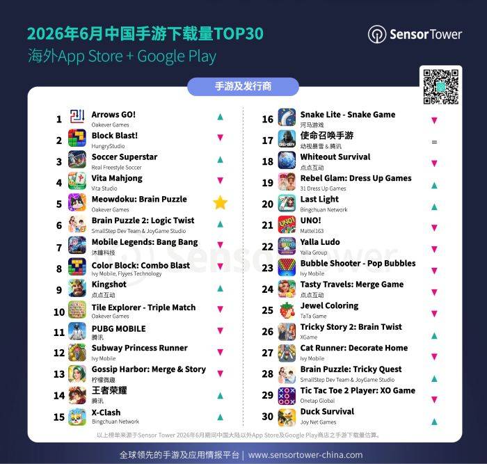 2026年6月中国手游出海下载量TOP30榜单