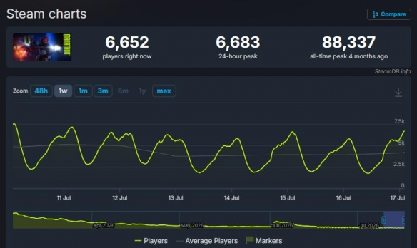 SteamDB《马拉松》玩家在线数量统计图表