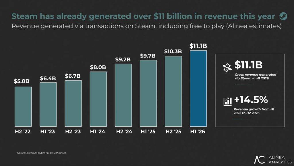 2022-2026Steam半年收入统计柱状图
