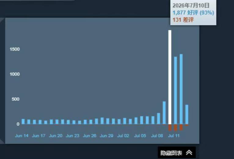 《幻兽帕鲁》7月10日Steam评价数据截图