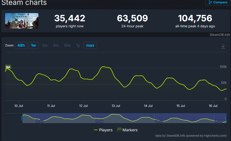 《刺客信条：黑旗》Steam在线玩家数据截图
