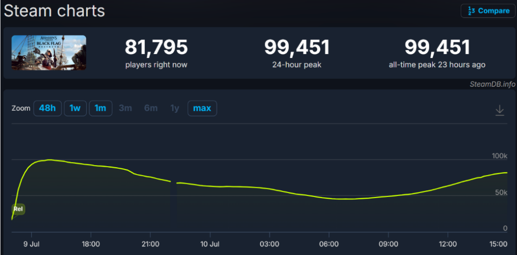 《刺客信条:黑旗记忆重置》Steam在线数据截图