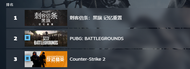 Steam热度榜单黑旗重制版登顶