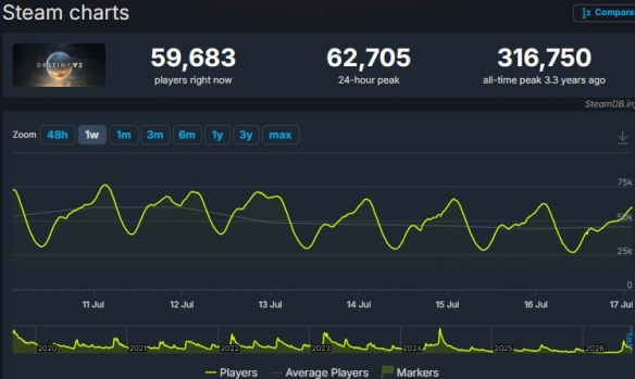 SteamDB《命运2》玩家在线数量统计图表