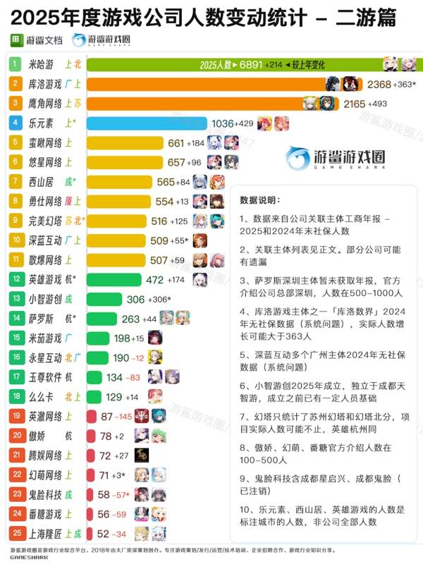 2025国内二游厂商人员规模变动统计表