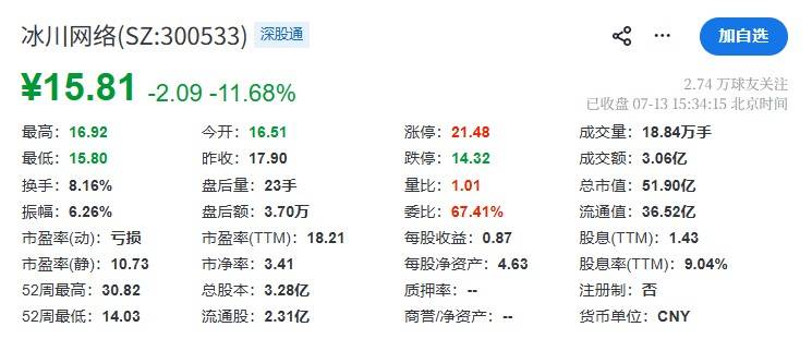 冰川网络股价单日大跌11.68%行情截图