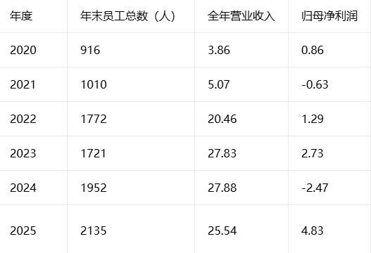 冰川网络2020-2025核心经营数据汇总