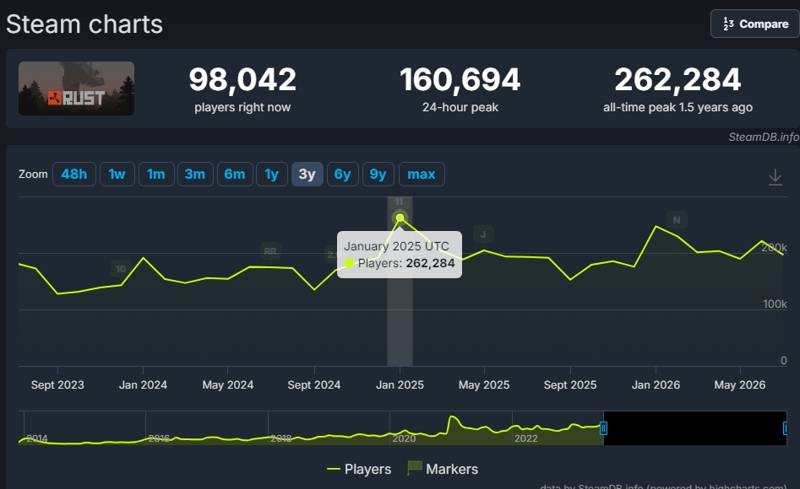 《Rust》Steam历史在线峰值数据截图