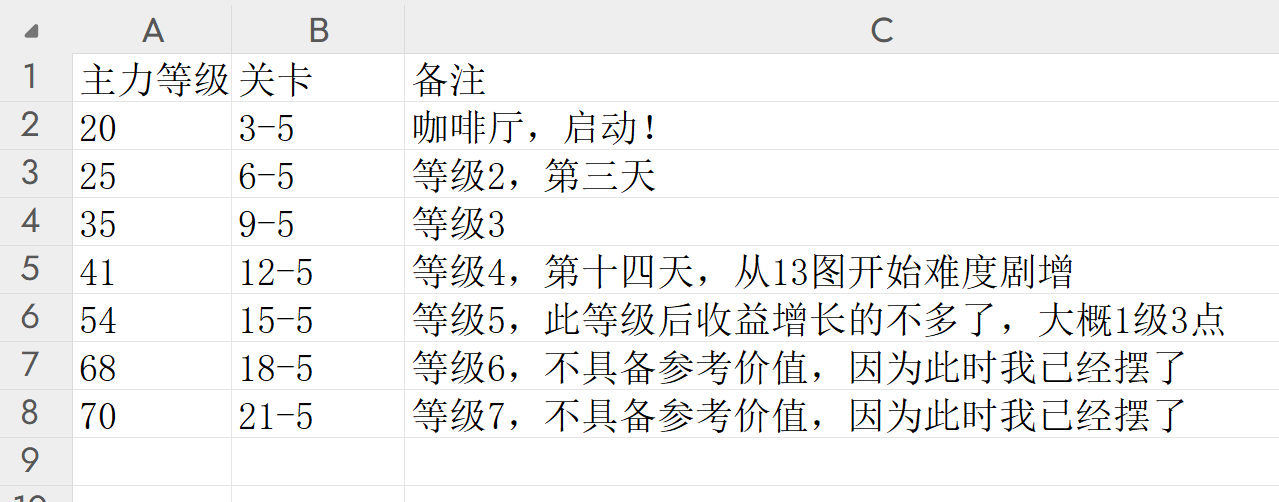 蔚蓝档案萌新开荒初期玩法思路及参考过关等级攻略