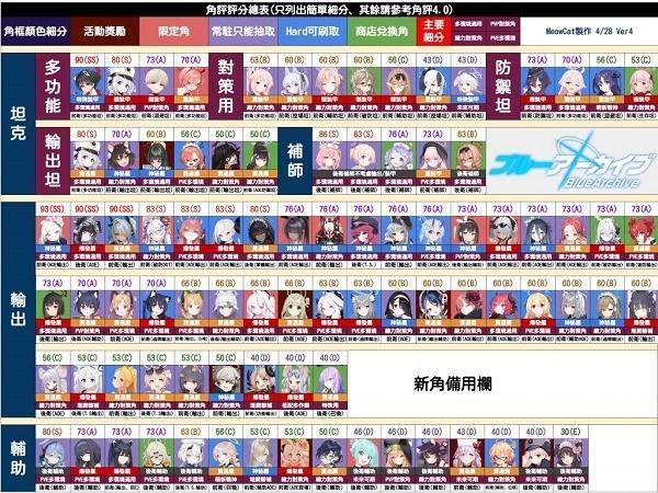 蔚蓝档案角色强度分类评分表