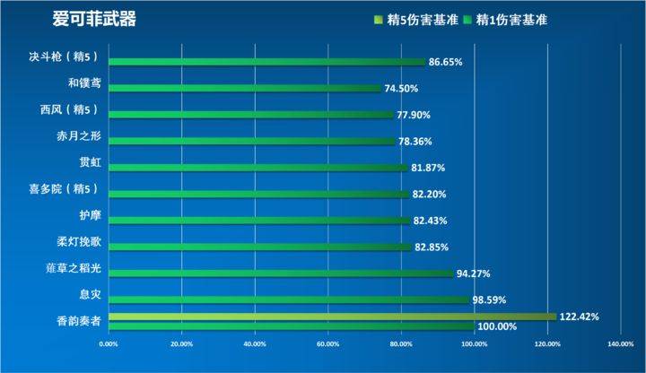 原神爱可菲各武器伤害对比