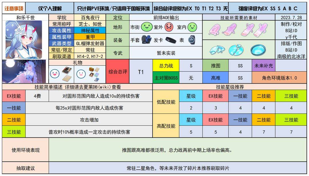 蔚蓝档案和乐千世强度抽取建议