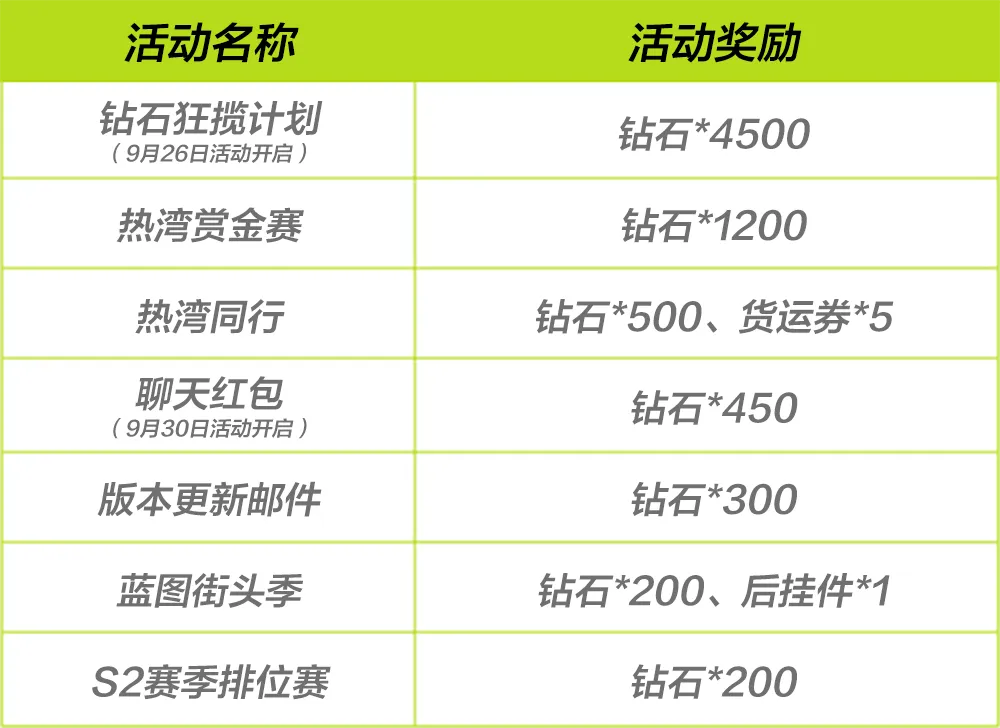 《极品飞车：集结》版本更新内容及福利玩法全解析