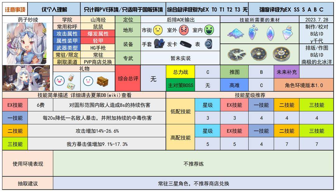 蔚蓝档案药子纱绫强度评级解析
